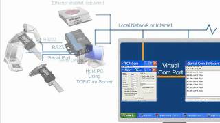 TCPCom Introduction Interface RS232 to TCPIP and more [upl. by Nordek]