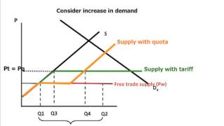 Quotas vs tariffs [upl. by Dhar]