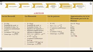 Résumé lois de probabilité discrète [upl. by Sayette]