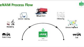 eNAM  Introduction  Complete process [upl. by Eyeleen204]