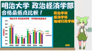 【2020年～2024年】明治大学 政治経済学部 各学科合格最低点比較 [upl. by Llamaj]