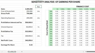 Income Statement Sensitivity Analysis in Microsoft Excel using What If [upl. by Atsev]