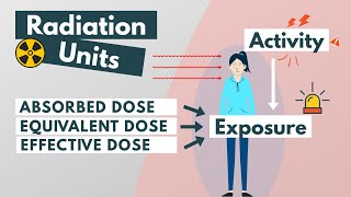 Radiation units Absorbed Equivalent amp Effective dose [upl. by Maclean678]