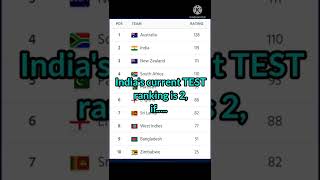 Results that can make INDIA no 1 in ICC Rankings ll CREATERZ ll shorts [upl. by Jangro769]