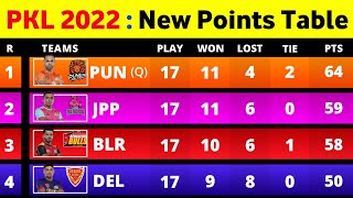 Pro Kabaddi Points Table 2022  After HS vs PAT Match 100  Pro Kabaddi Season 9 Points Table [upl. by Dnomad]