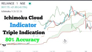 Ichimoku Cloud Trading Indicator Triple Indication [upl. by Boniface]