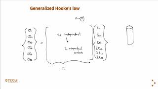 Introduction to Hookes Law Reservoir Geomechanics Geology [upl. by Relyat]