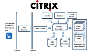 Citrix Administration amp Lab Setup  Prerequisites Explained  1on1 Online Sessions [upl. by Mignonne]