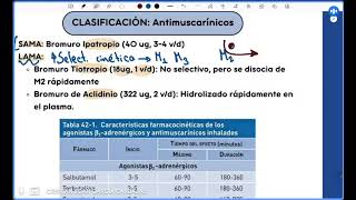 CLASIFICACIÓN DE BRONCODILATADORES [upl. by Devad]