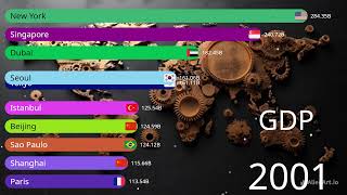 Top 20 Cities in the World by GDP 1960  2024 [upl. by Mharg]