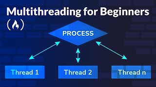 Multithreading for Beginners [upl. by Dlopoel382]