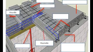 Réaliser un plancher poutrelles hourdis [upl. by Roshan]