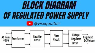 Block Diagram of Regulated Power Supply [upl. by Besnard734]