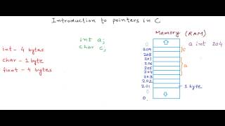 Introduction to pointers in CC [upl. by Berns6]