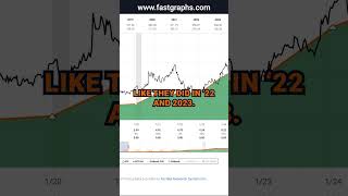 Salesforce Inc CRM FAST Graphs Stock Analysis shorts [upl. by Joab892]