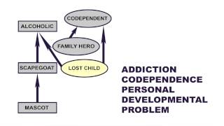 Codependency The Chemical Dependent Family [upl. by Kowtko]