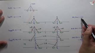 SSB Modulation  Hindi Urdu  Communication System by Raj Kumar Thenua [upl. by Nnylrac]