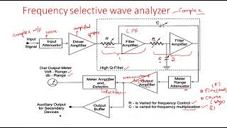 Frequency selective wave analyzer  Electrical Instruments  EIM   Lec  22 [upl. by Adyan]