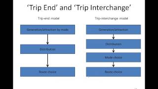 Overview of the fourstep transport demand model [upl. by Lemahs]