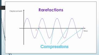 How to identify compression and rarefaction in a displacementtime graph [upl. by Mada521]