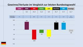 Bundestrend Ende September 2024 aktuelle Umfragewerte im Blick Bundestagswahl SPD CDUCSU AfD [upl. by Adachi]