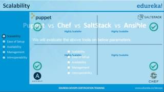 Chef vs Puppet vs Ansible vs SaltStack Configuration Management Tools Comparison Edureka [upl. by Ettenad]