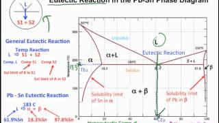 Muddiest Point Phase Diagrams I Eutectic Calculations and Lever Rule [upl. by Neetsuj860]