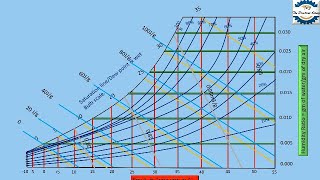 How to Read a Psychrometric Chartstepwise animated explanation [upl. by Annairdna]