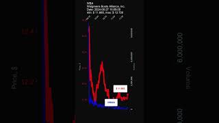 WBA Walgreens Boots Alliance Inc stock prices on 20240627 155900 [upl. by Helli]