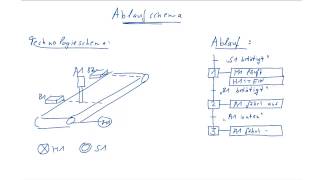 Ablaufschema [upl. by Beckett]