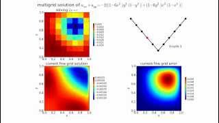 Multigrid solution to Poissons equation [upl. by Seamus281]