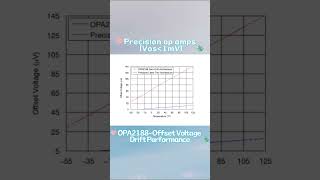 Texas Instrumens Series OPA2188AIDR Operational Amplifier MCU [upl. by Oisorbma769]