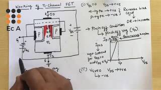 14 n channel JFET working  EC Academy [upl. by Acie378]