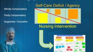 NUR391 Dorothea Orem Self Care Deficit Theory [upl. by Eehtomit]