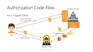 Moderne Authentifizierung mit OpenID Connect [upl. by Teplitz]