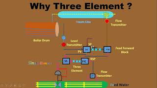 Why Three Element method for Boiler Drum Level Control  Single Element Control Steam amp water Flow [upl. by Earlie]