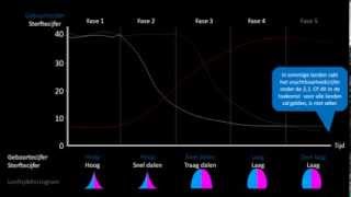 Demografisch transitiemodel [upl. by Tnomad261]