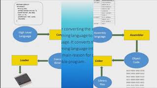 Assemblers Compilers linkers Loaders Debuggers Profilers amp Test Coverage Tools [upl. by Yengac]