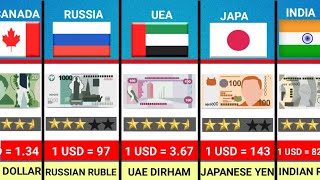 World Most Expensive Currency 2023 165 Country Compare [upl. by Frasier]