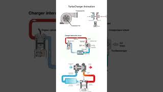 Turbocharger Animation [upl. by Hindu]