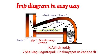 Reverberatory furnace సులభంగా పఠం గీసే విధానం [upl. by Pergrim]