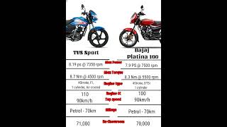 TVS Sport⚡ vs Bajaj Platina 🏁  Milage Bike  City Ride  Bs6  Milage ka Bap [upl. by Haywood]