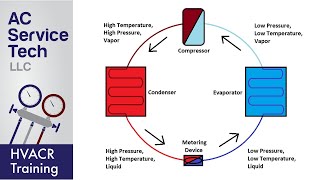 Basic Refrigeration Cycle [upl. by Nerred]