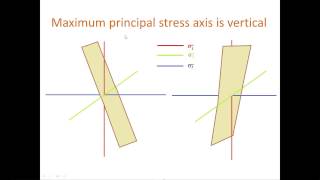 Andersons theory of fault Anderson classification of fault [upl. by Beckett]