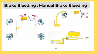 Brake Bleeding  Manual Brake Bleeding Process  What Is Brake Bleeding  Automobiles [upl. by Anohr633]