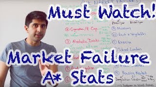 Market Failure Stats amp Questions  A Content [upl. by Sholley560]