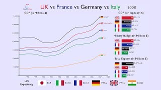 UK vs France vs Germany vs Italy Everything Compared 19702017 [upl. by Airotal]