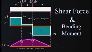 How to calculate Shear Force and Bending Moment diagram  Explained with Animation and numerical [upl. by Riella]