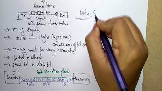 synchronous data transfer  COA [upl. by Cartan881]