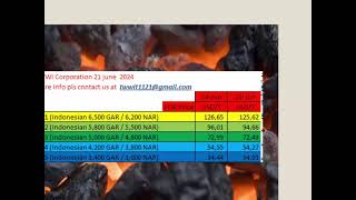 Indonesia Coal Price Index ICI Price  on 21 June 2024 [upl. by Whitson]